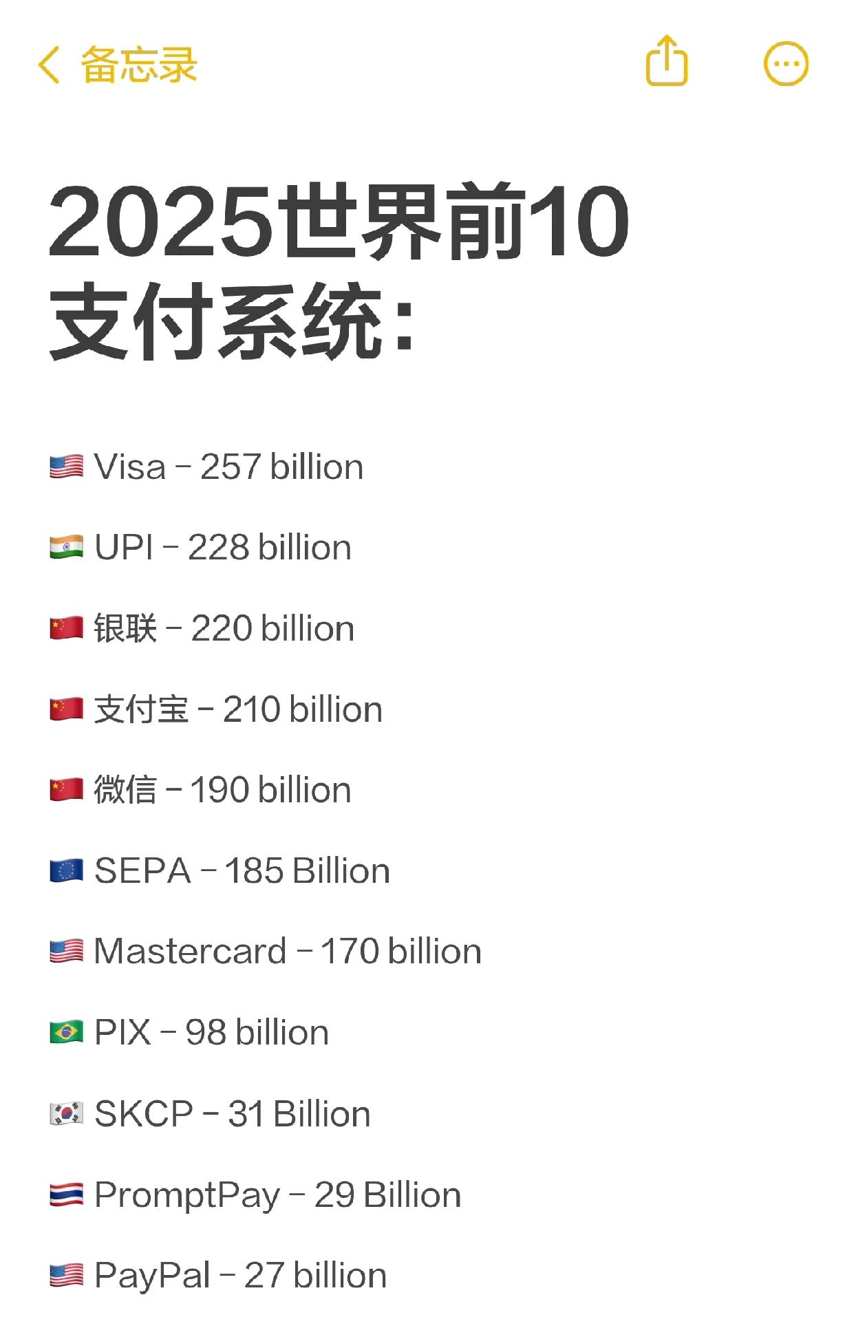 2025年全球10大支付系统，微信排名第五，还需要努力。感觉国内绝大部分人都会