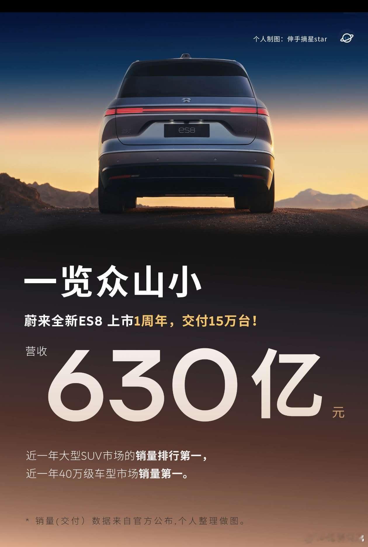 好图！车圈只喜欢比数量，不喜欢比营收，蔚来ES8单车营收630亿，仅一年时间。这种模具和研发摊销，史