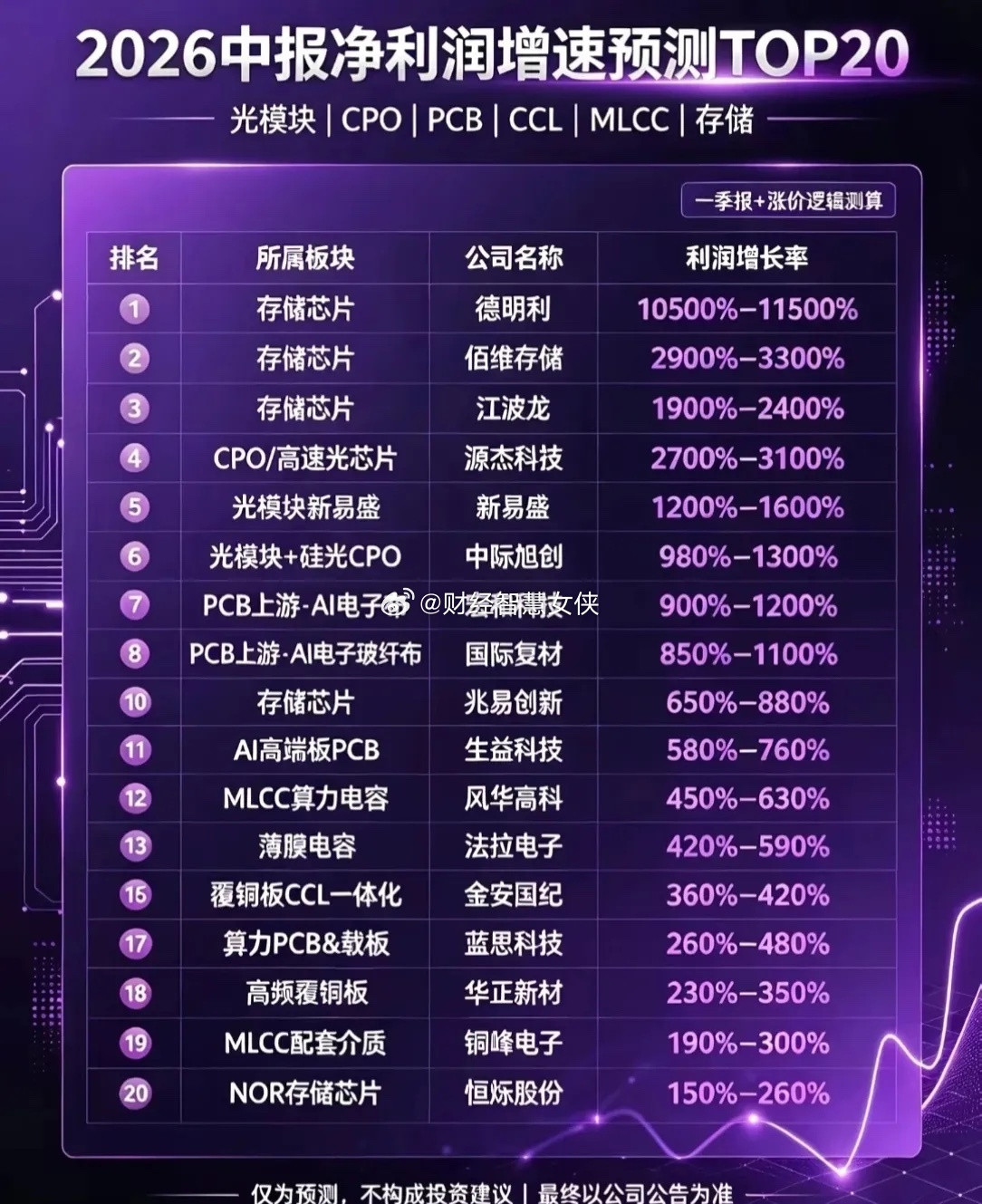 🔥2026中报净利润增速预测TOP20出炉！存储+光通信成最大赢家，最高暴增1