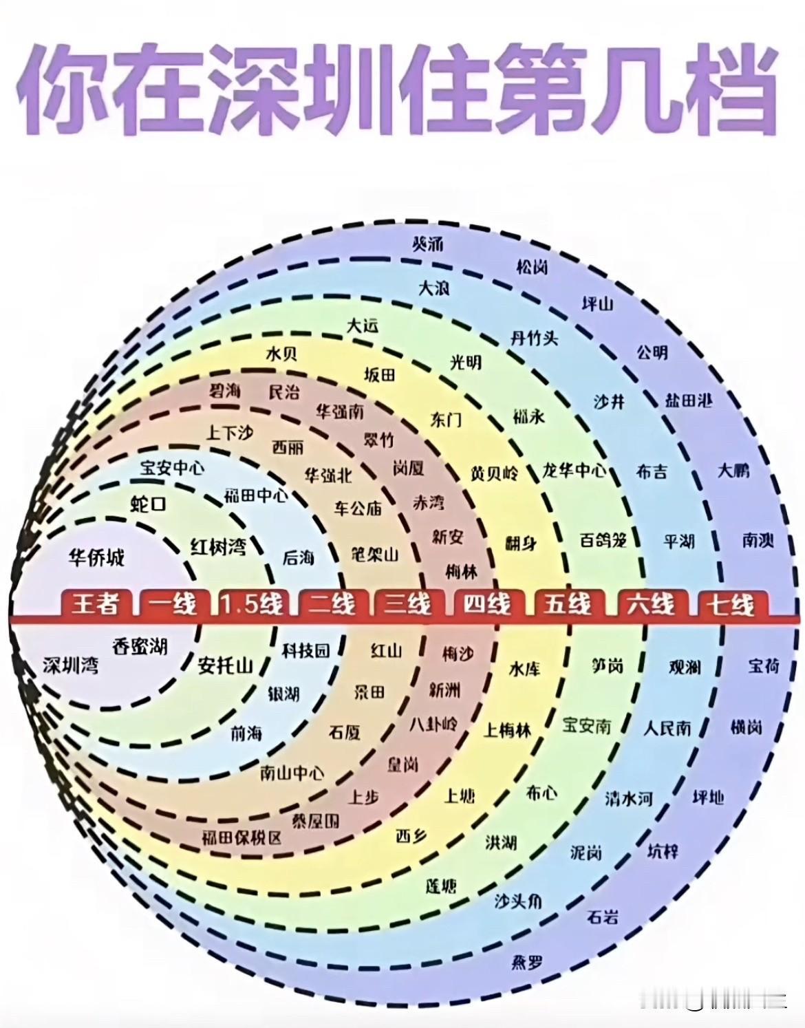 说说你在深圳住第几档？