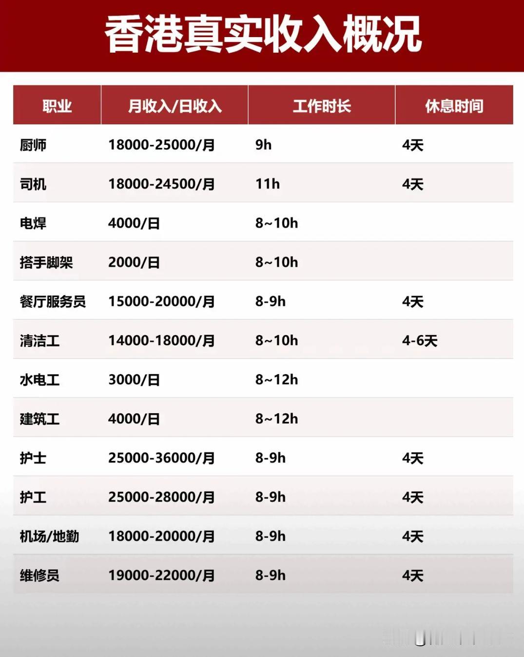 香港这物价也就我们的二倍，房价是上海的三倍，但其工资水平却是我们的五倍。