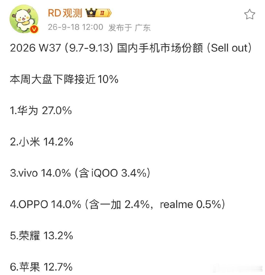 这么猛吗？华为快是一众友商的两倍了​