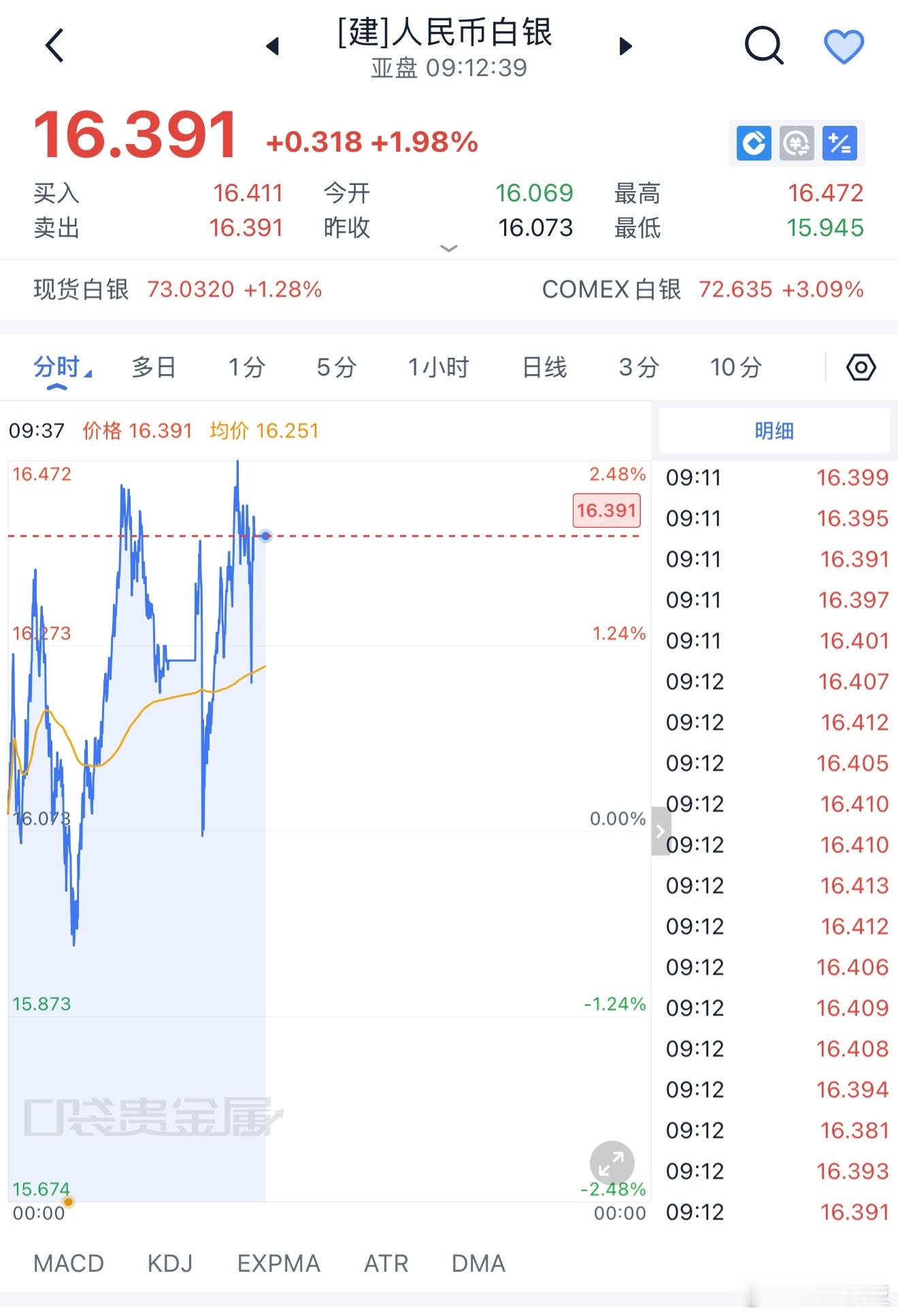 黄金白银或现更严重下跌之前提示了银会涨，当时黄金都4300了，白银才35。金银比