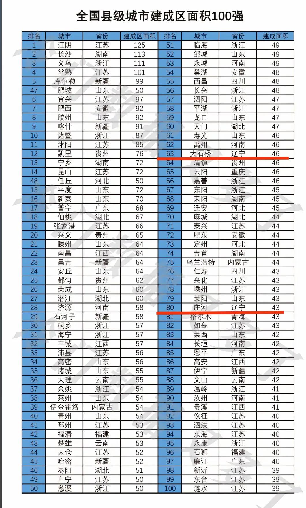 还是要恭喜营口与大连。纵观全国只有大石桥与庄河的建成区面积进入了县级市前100名