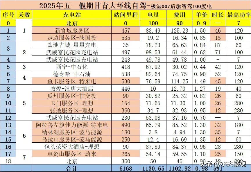 五一甘青大环线自驾的充电和能耗统计