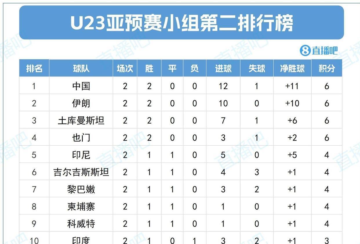 u22国奥最后一轮打平就能确保出线！澳大利亚会不会效仿津门虎用轮换？因为这场比赛