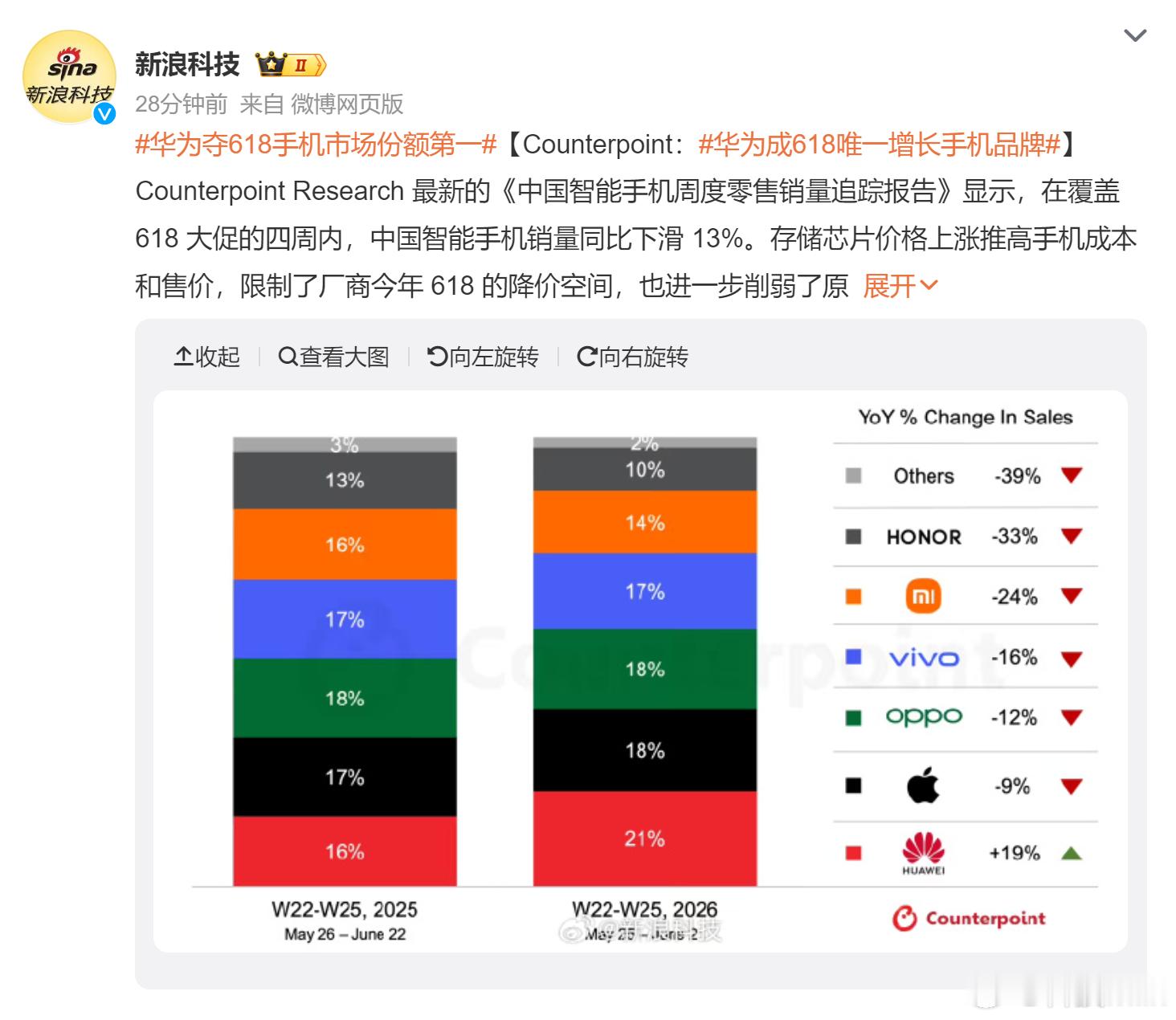 华为夺618手机市场份额第一各家手存储芯片涨价的影响，手机也不得不跟着涨价，销