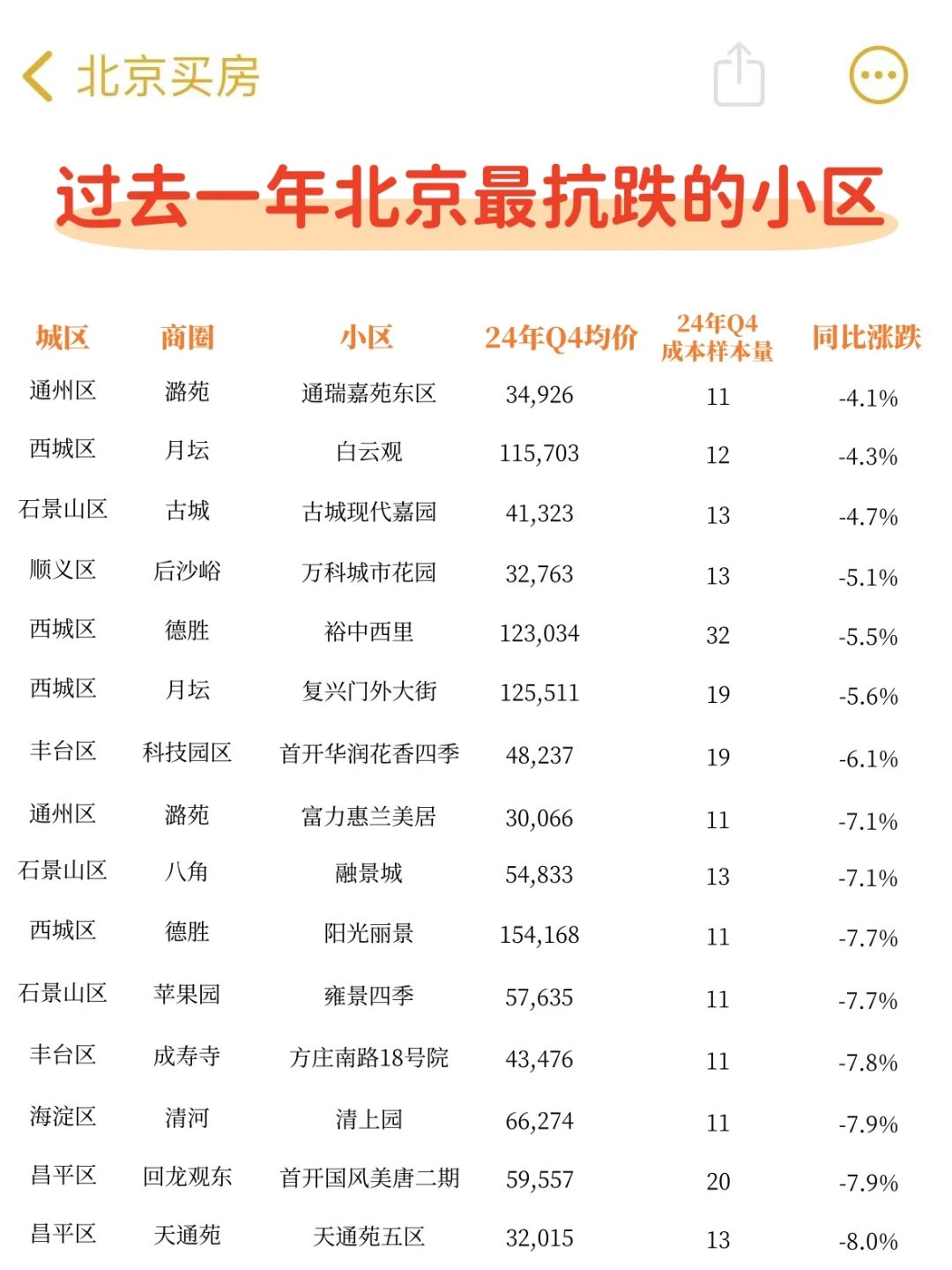 北京楼市，过去一年哪些小区最抗跌？