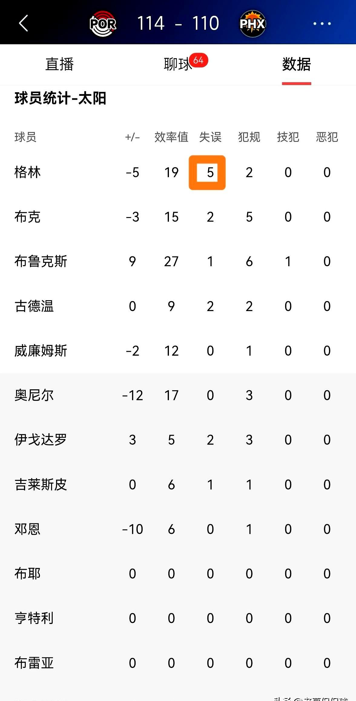 太阳队到手的季后赛门票，硬是被自己给作没了！主场110比114输给开拓者