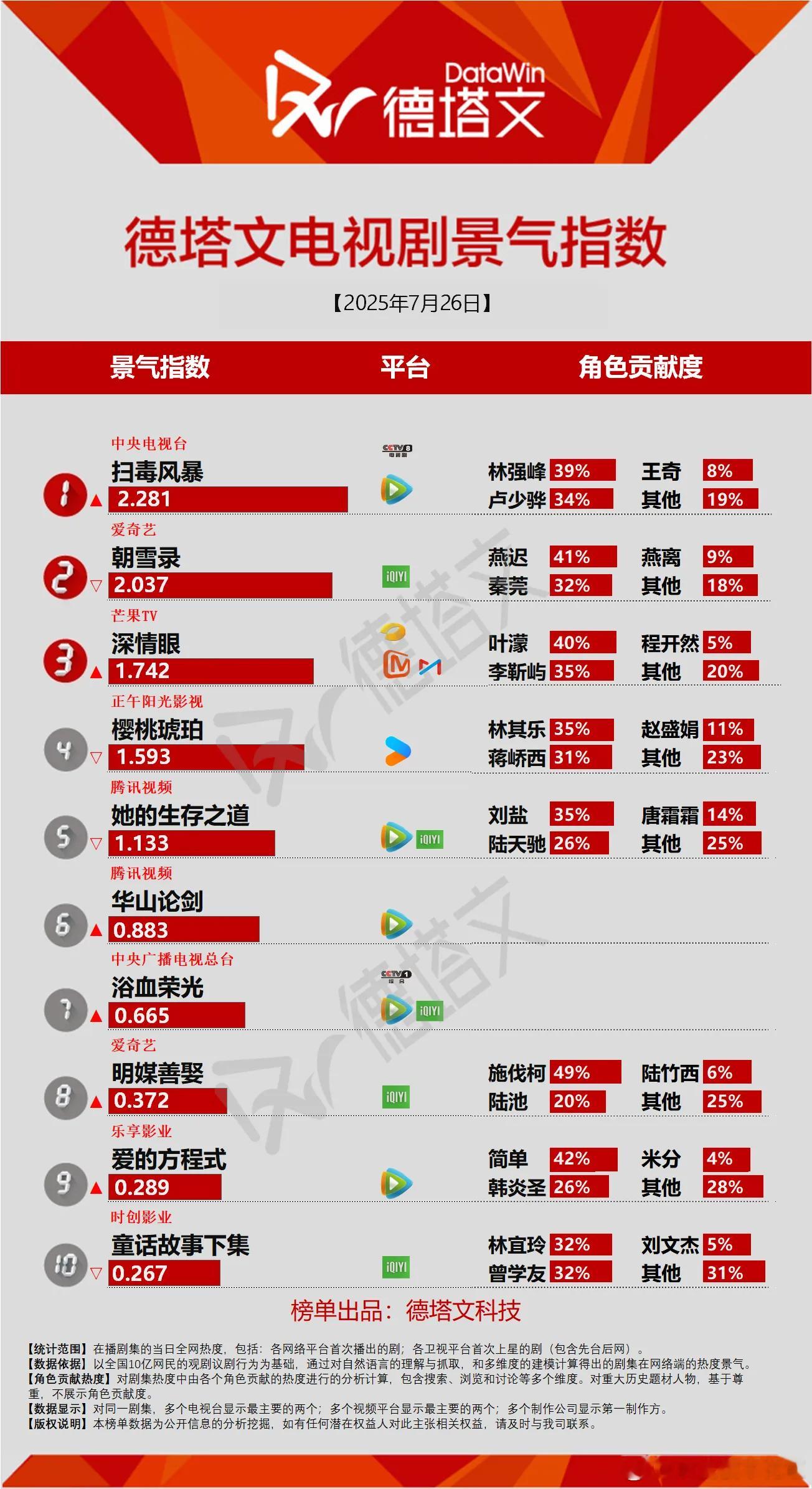 7月26日今日份德塔文景气指数扫毒风暴2.281新高朝雪录2.037
