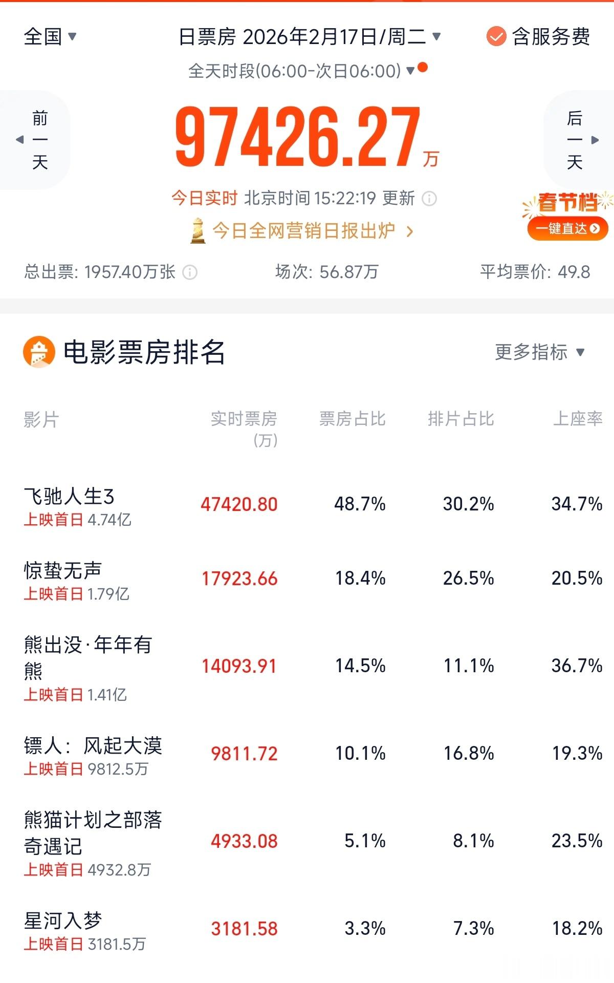 票房《飞驰人生3》票房占比47.8%＞排片占比30.2%《惊蛰无声》票房占比
