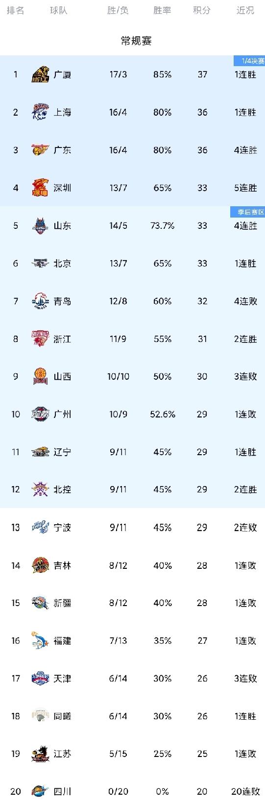 CBA最新积分榜！辽宁52大胜止4连败；深圳升第4颇有黑马之姿；广厦上海占据前二