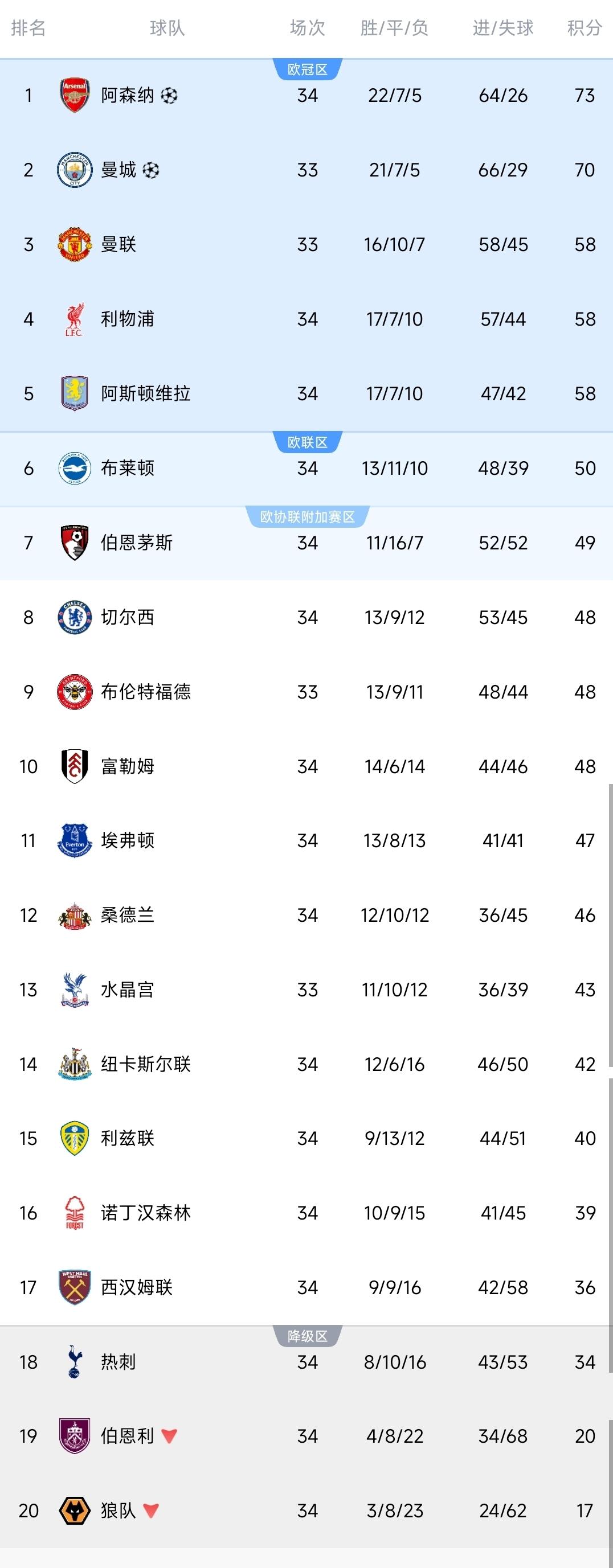 英超一夜排名又变！阿森纳1-0重返榜首！热刺1-0绝杀，仍深陷降级区！积分