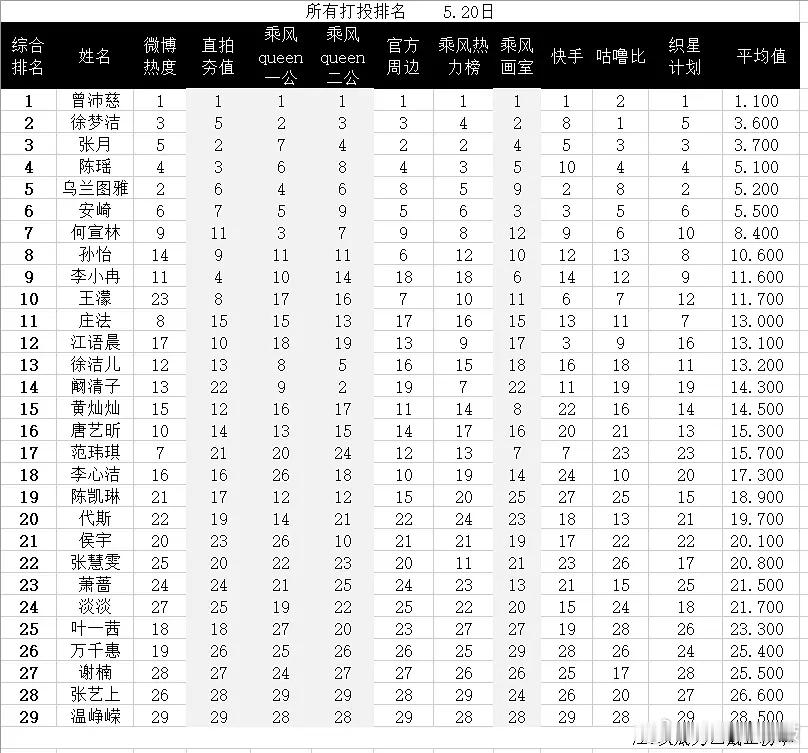 乘风2026乘风2026｜📊打榜综合排名5.20版乘风2026