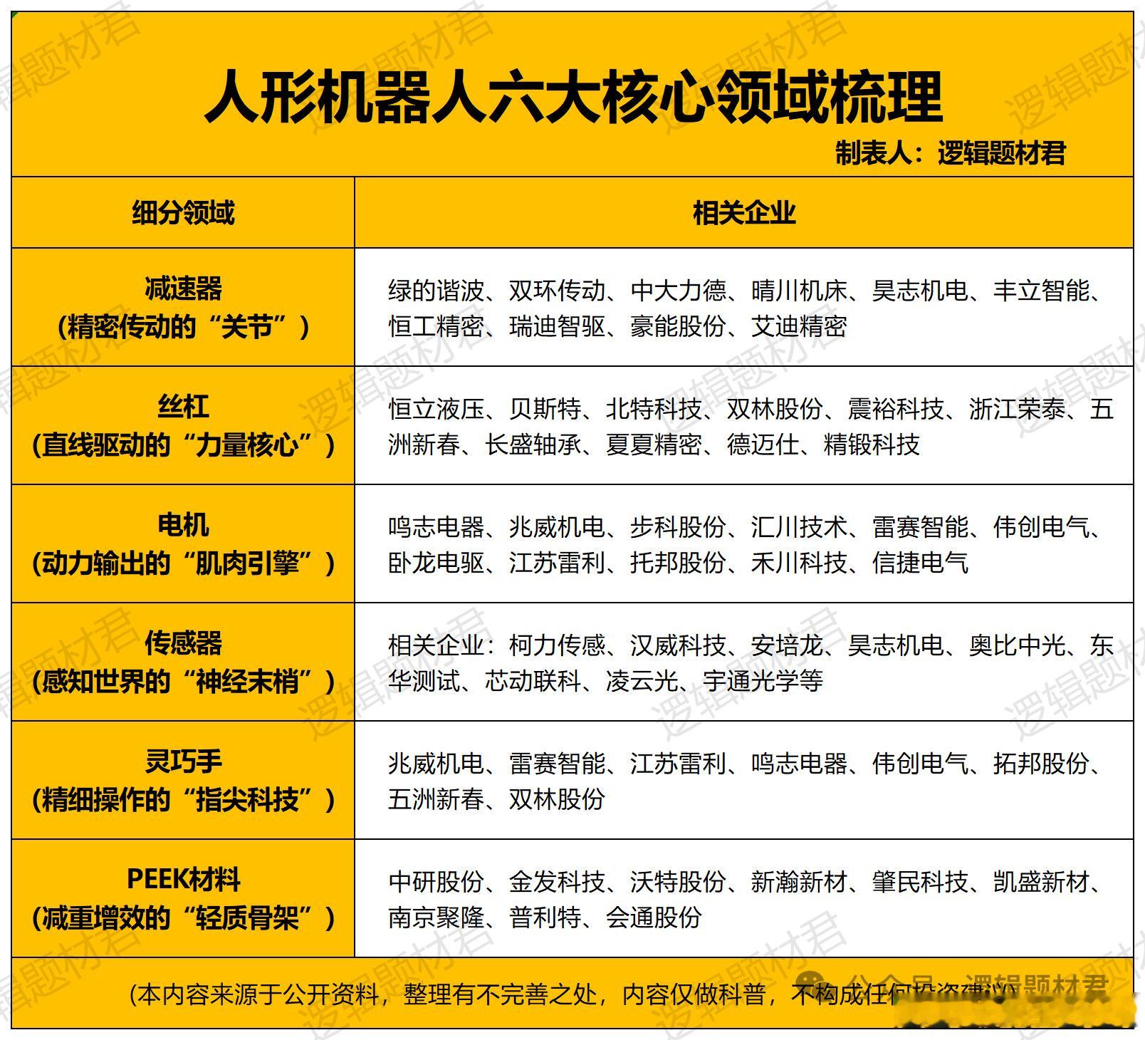人形机器人，六大核心领域相关企业梳理（附名单）  人形机器人：是以人类...