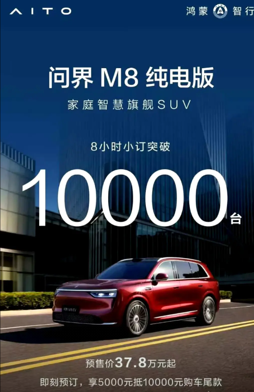 问界M8EV，预订8小时，突破10000台M8本品已经是爆款，