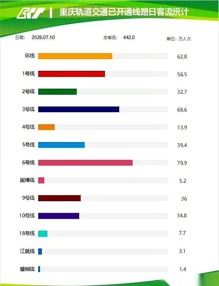 最新的地铁客流数据出来了，成都和重庆之间，空气突然有点安静。重庆那边，交出了4