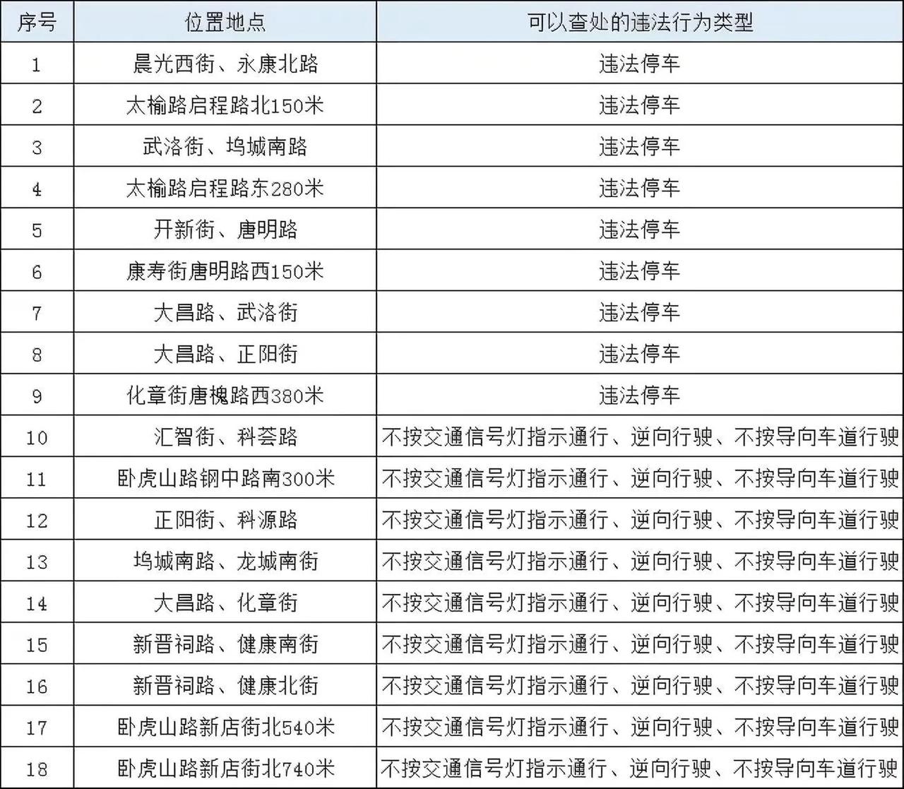 近日，山西太原新增18处固定式交通技术监控设备，本次新增的固定式交通技术监控设备