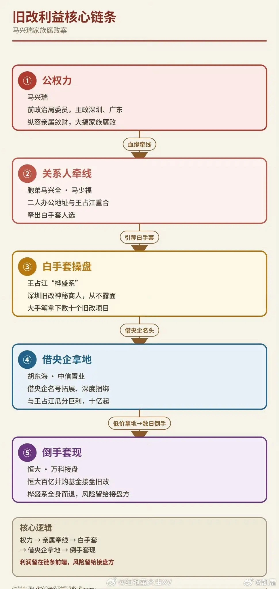 周末财经特稿：原来原深圳市委书记马兴瑞的腐败案发系旧改项目拿地，典型的家族腐败！