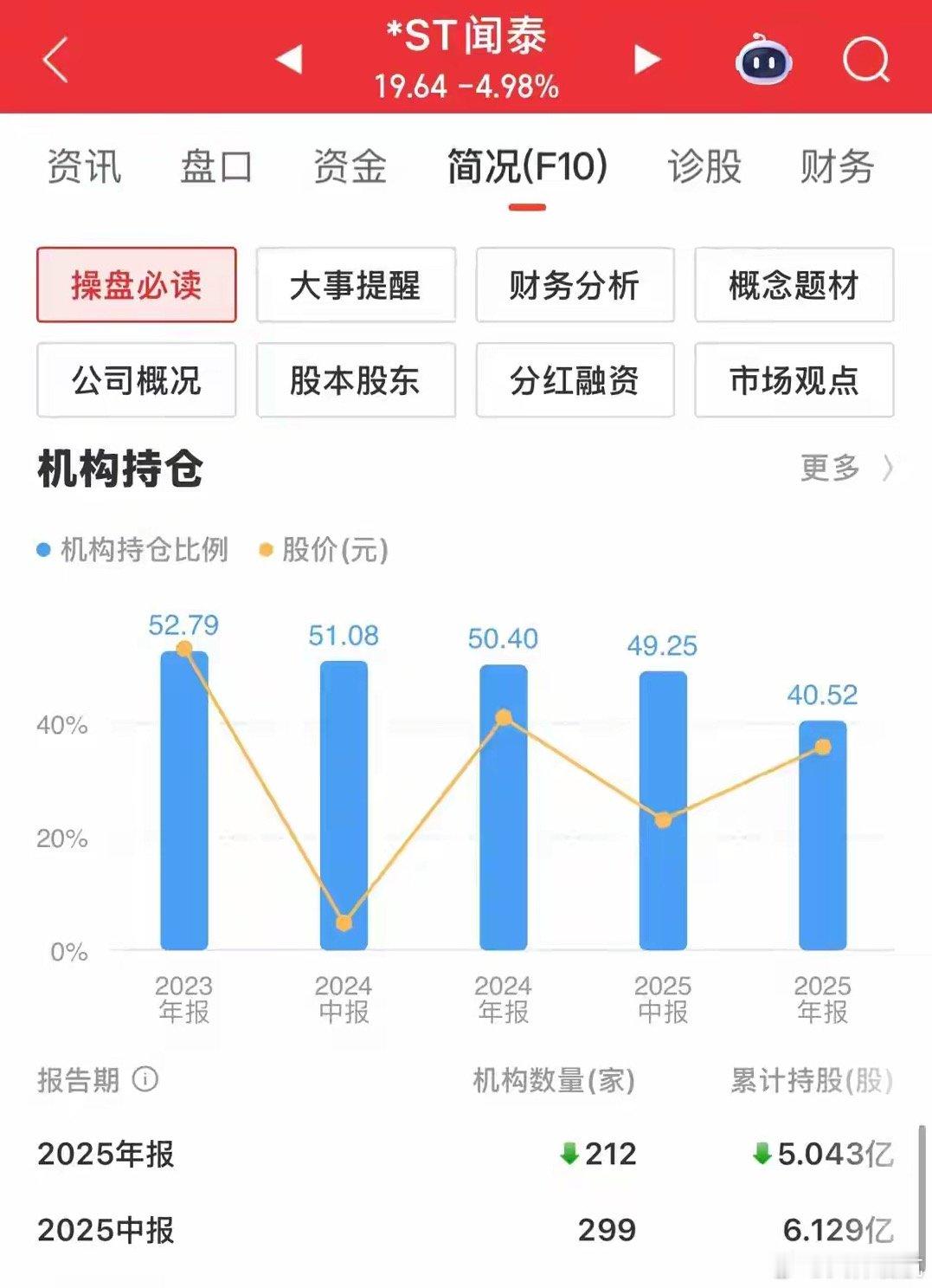 今日最惨股st闻泰，7个一字跌停还有100万封单，被动砸盘何时开板股价已经创新低