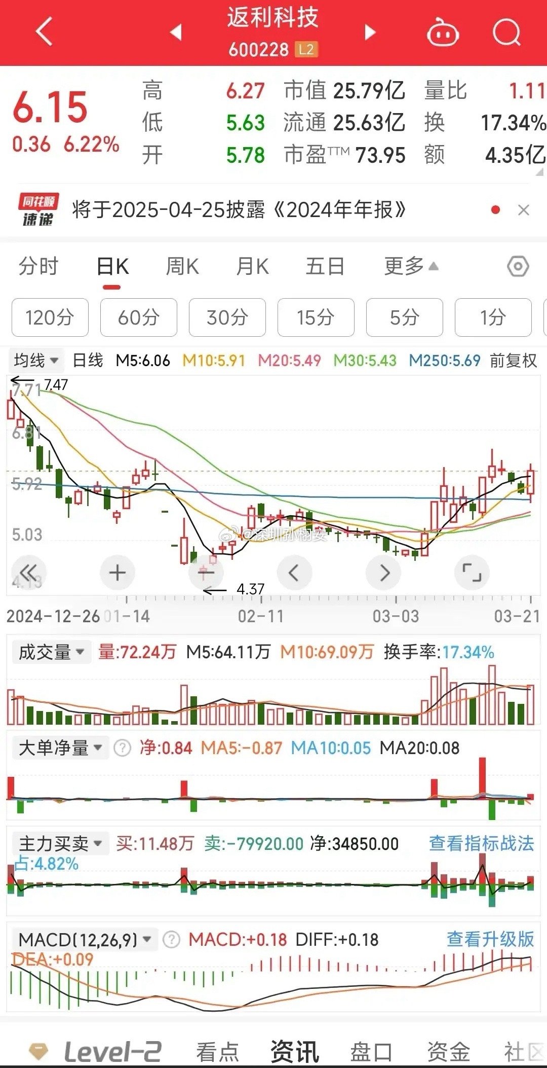 图中展示的是返利科技（股票代码：600228）的股票行情信息，包含以下关键内容：