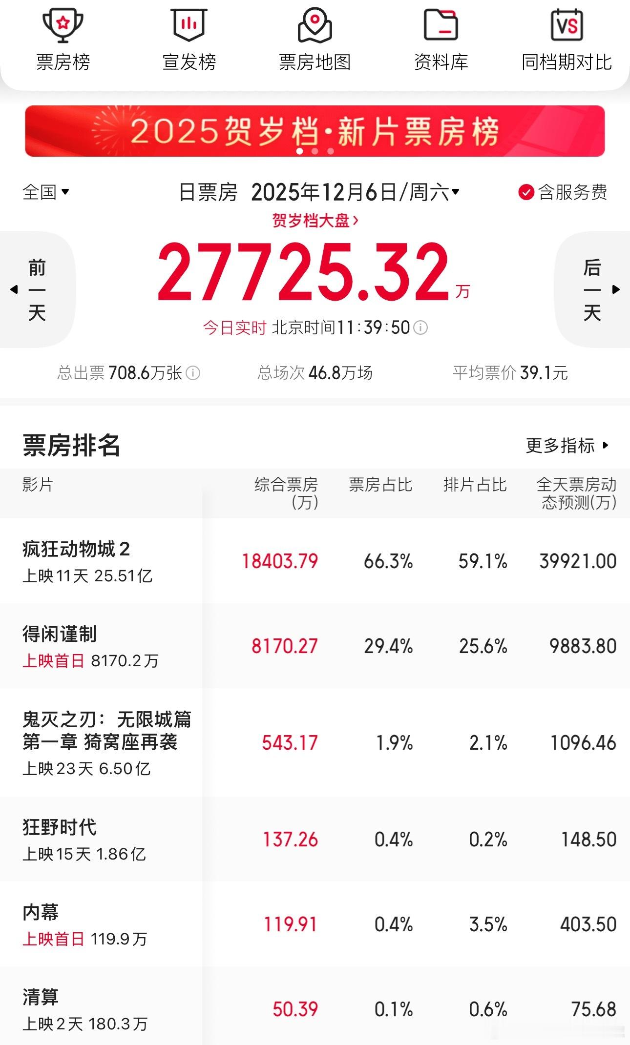 肖战的《得闲谨制》今天就上映了啊！没刷到repo相关呢，好看吗？看起来首日票房要