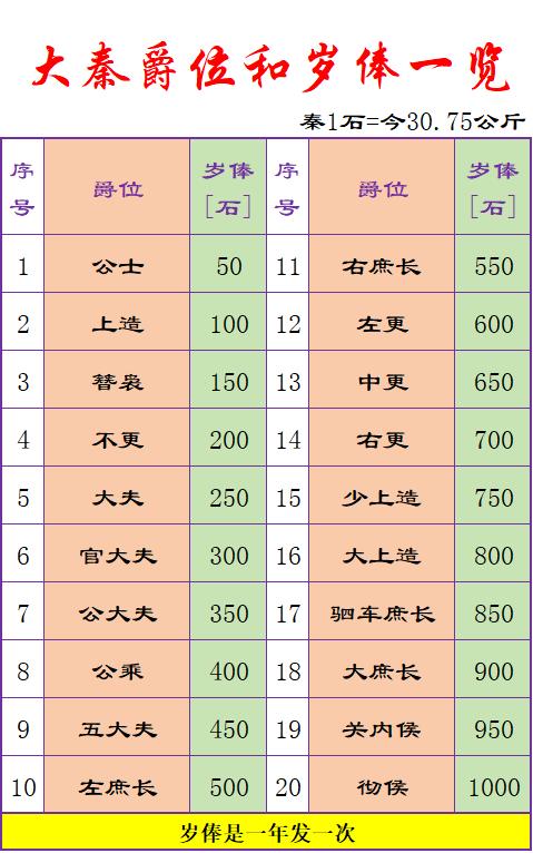 大秦的爵位有多少俸禄？如图所示：1级爵位50石，20爵位1000石，有没有发