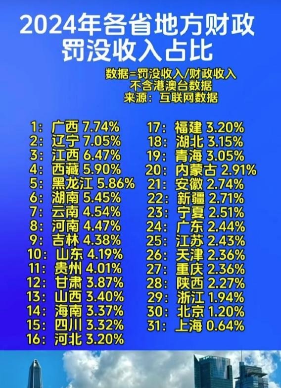记录者看一个地方的罚没收入，就能判断这个地方的营商环境。​​​
