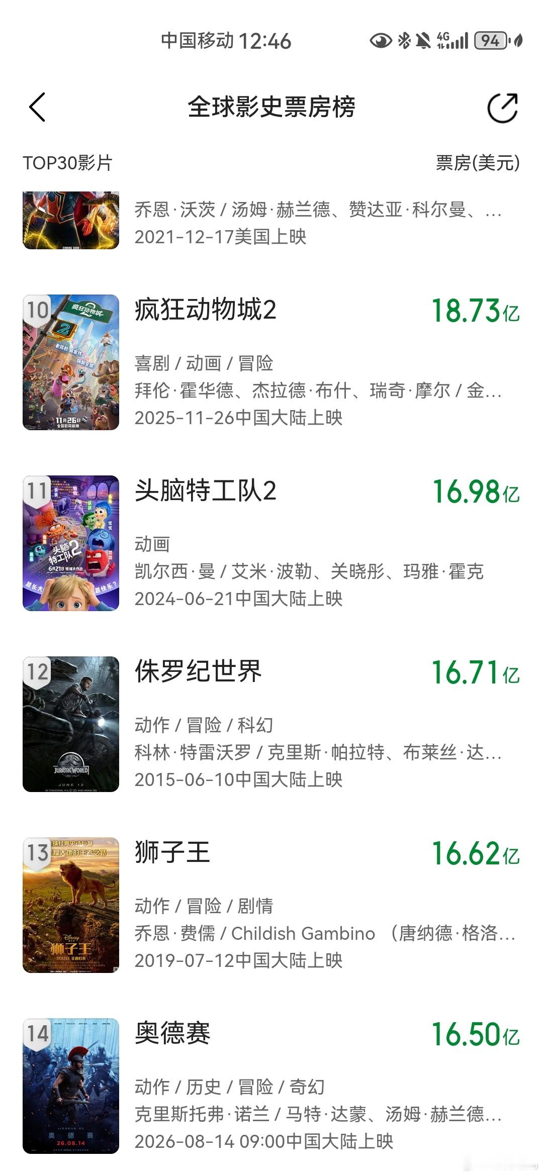 诺兰导演的电影奥德赛上映后呈现出超强长尾效应，一个半月杀到影史全球票房第14