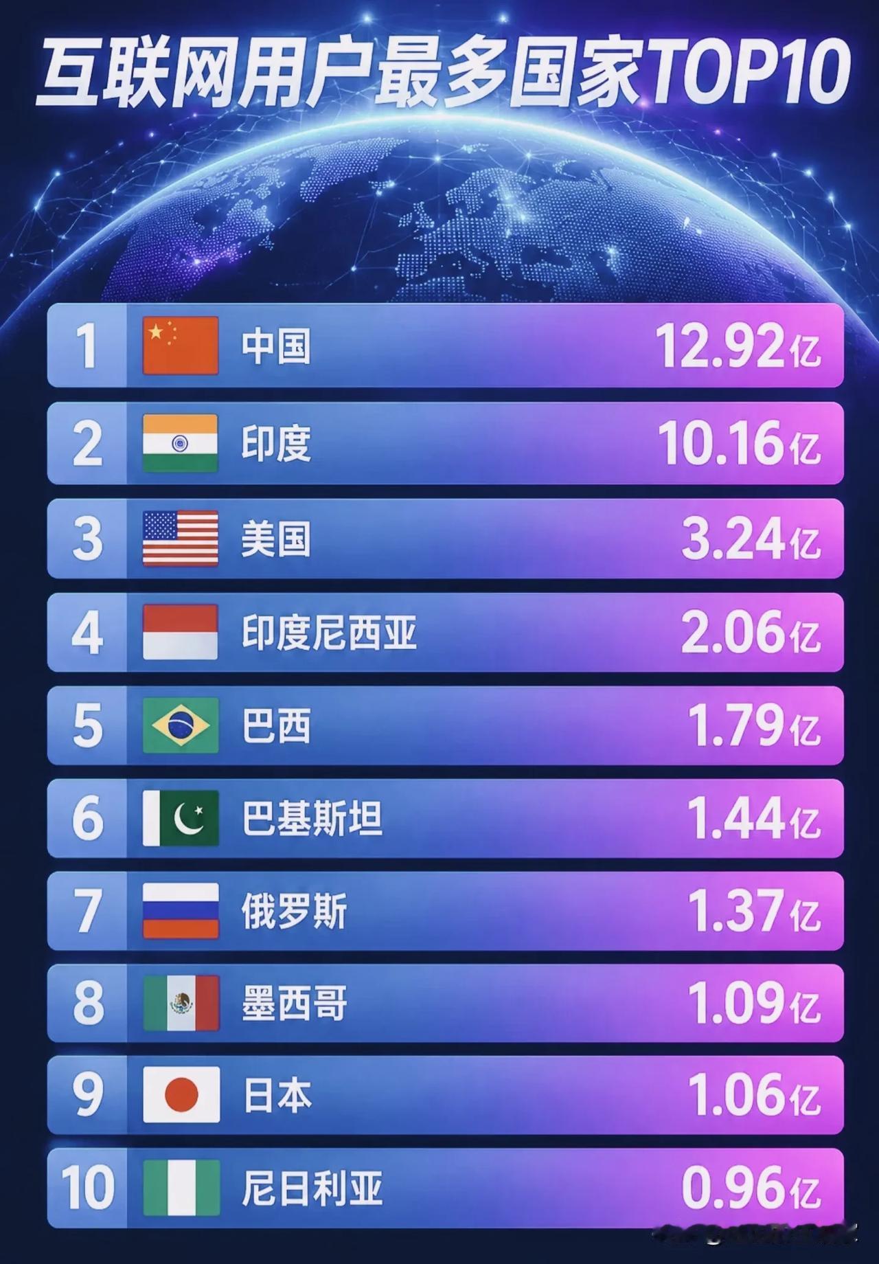 全球互联网用户数量TOP10榜单！中印遥遥领先，格局一目了然！这份全球互联