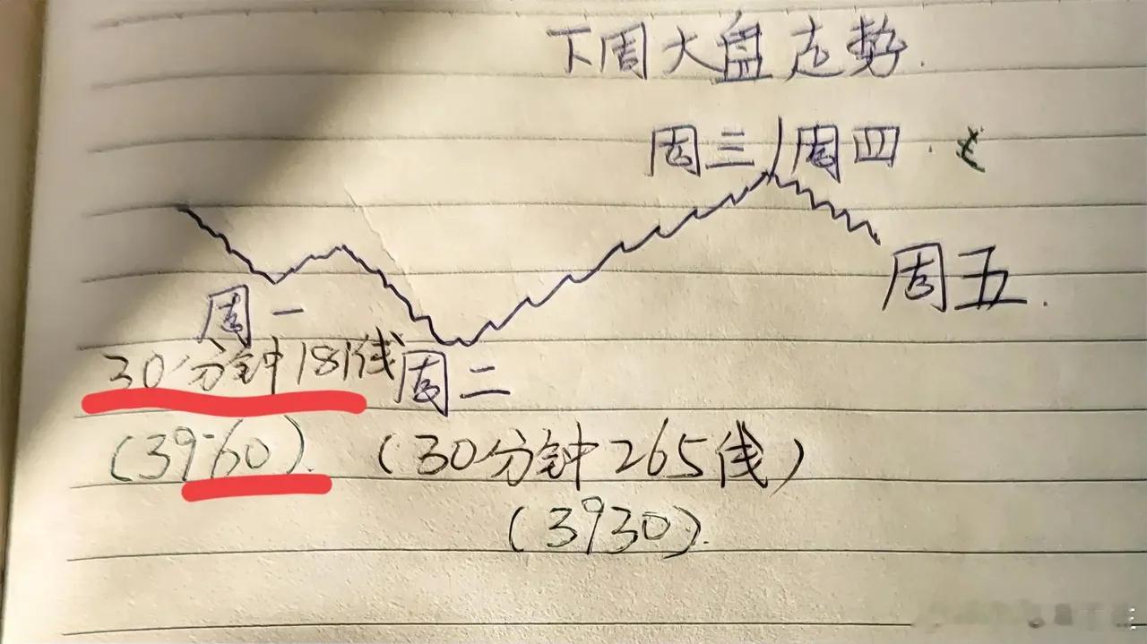 探底回升小阴线，明天大盘怎么走？a50期货全天低开低走，证券，银行