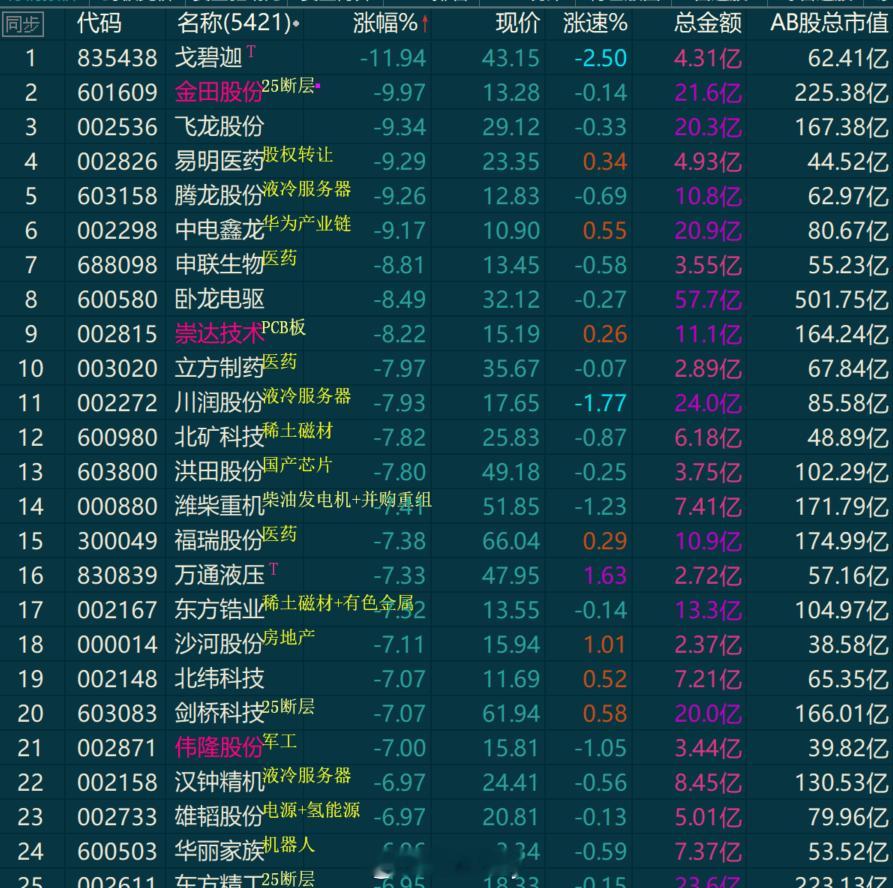 高位的明显震荡幅度大了对不对而且题材的亏钱效应很明显​​​