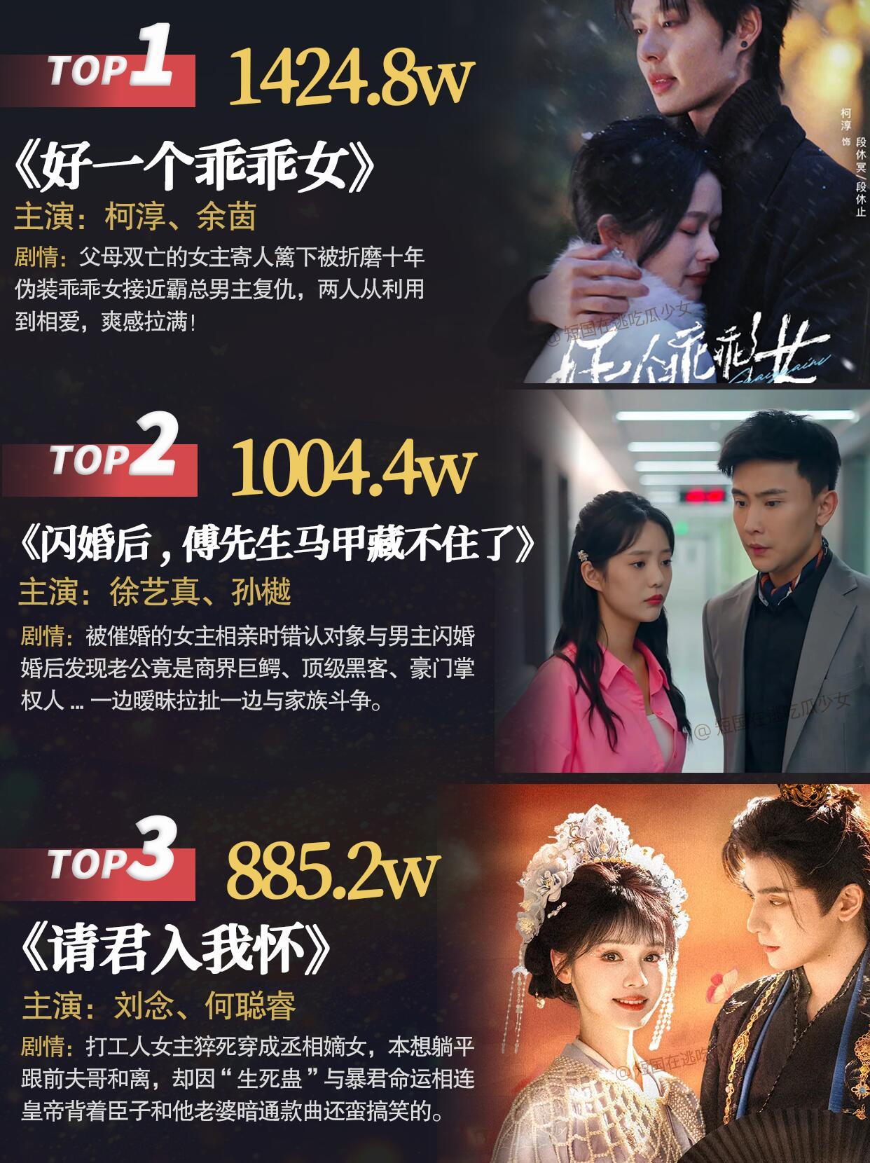 收藏量排名TOP15的短剧！盘点一下red果上收藏量排名前15的竖屏短剧，人数都
