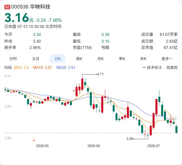 连续第七年亏损！华映科技上半年减亏，面板行业仍在“磨底”7月10日，华映科技