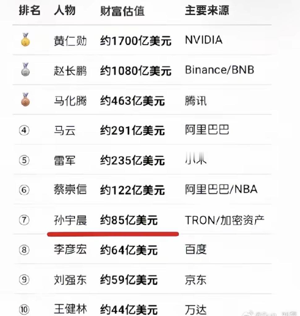 孙宇晨持有波场币600亿枚，每枚约2.2元人民币，价值约1320亿人民币；比特币