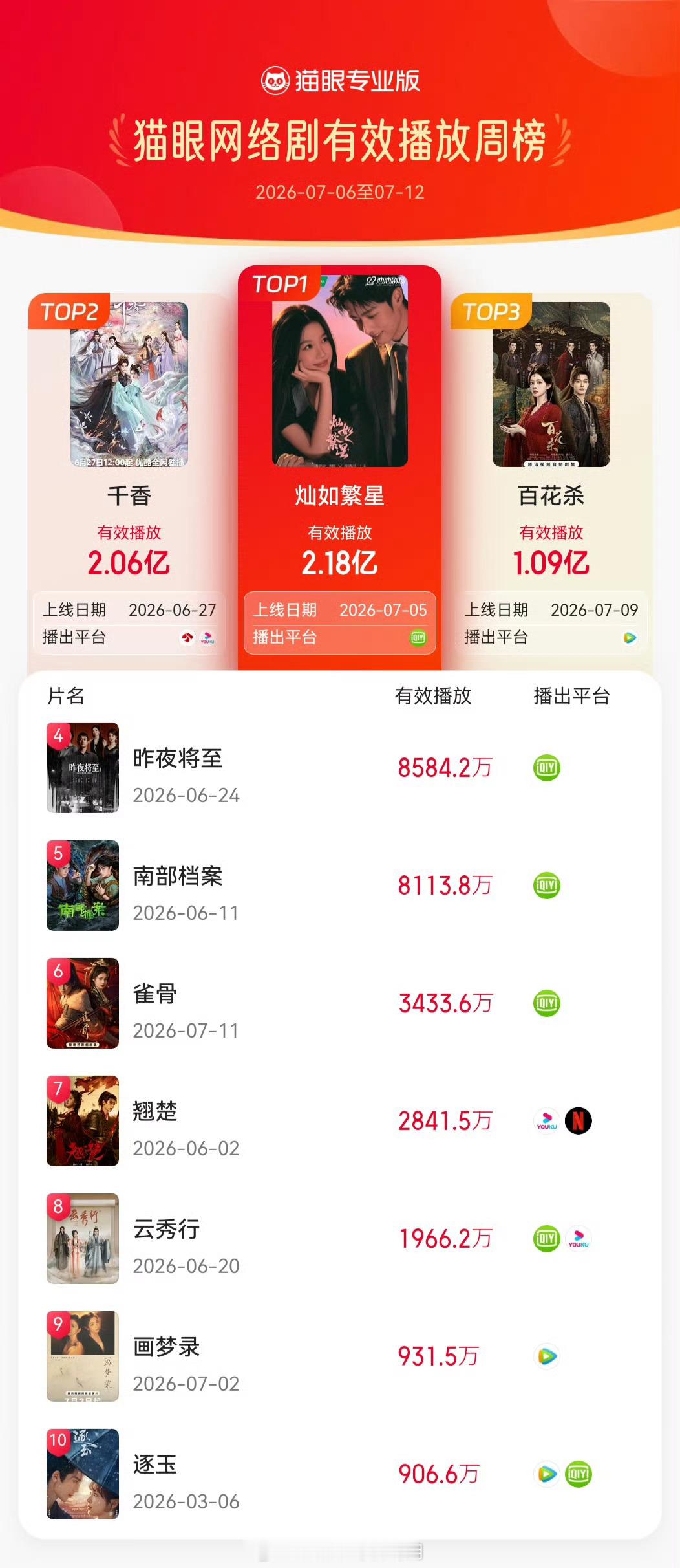 虞书欣《灿如繁星》一方面登顶有效播放周榜，一方面最新集已经🥕，究竟播的怎么样呢