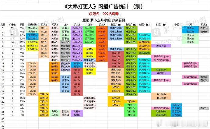 在播剧网播广告统计，看看热播剧的商业价值谁最能扛？王鹤棣《大奉打更人》白鹿《白月