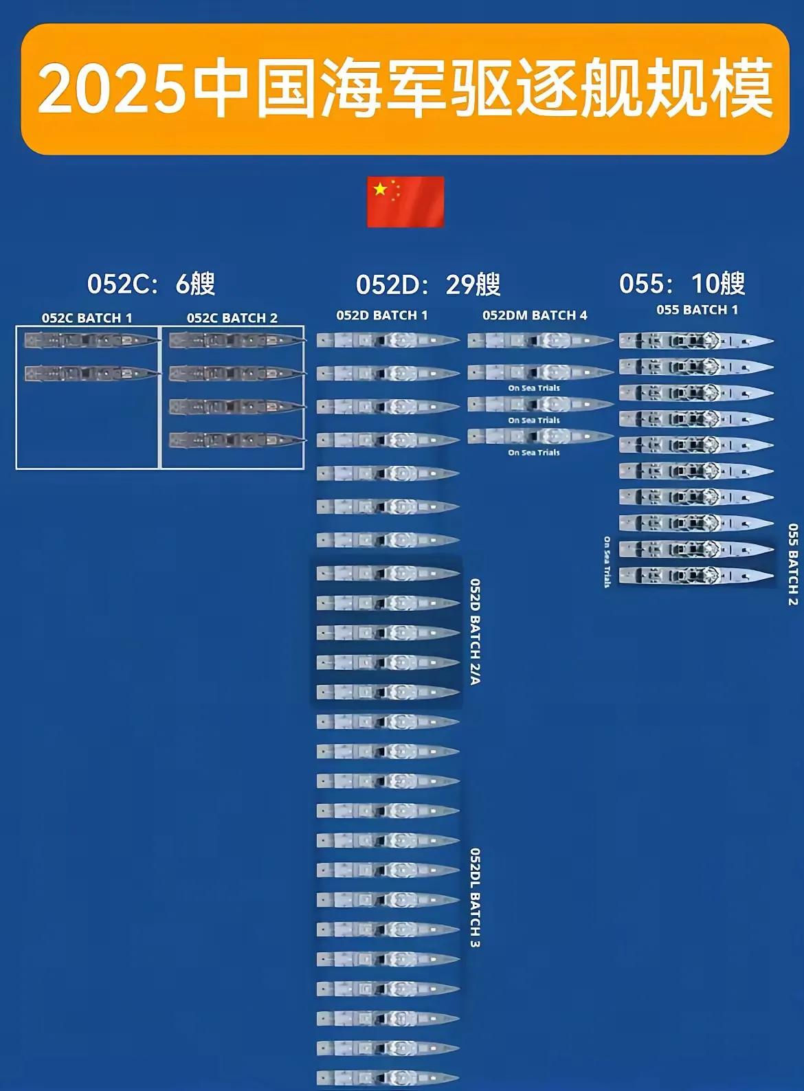 052D再来50艘，055再来20艘，并且要快，最好是20个船厂同时开建，时间很