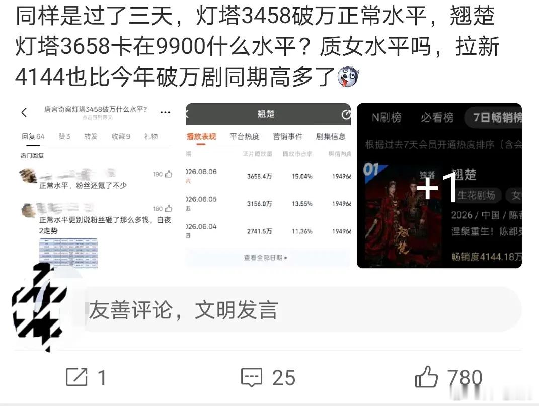 网友问：为什么白鹿的唐宫灯塔3400能破万？陈都灵的翘楚灯塔3600却破不了万？