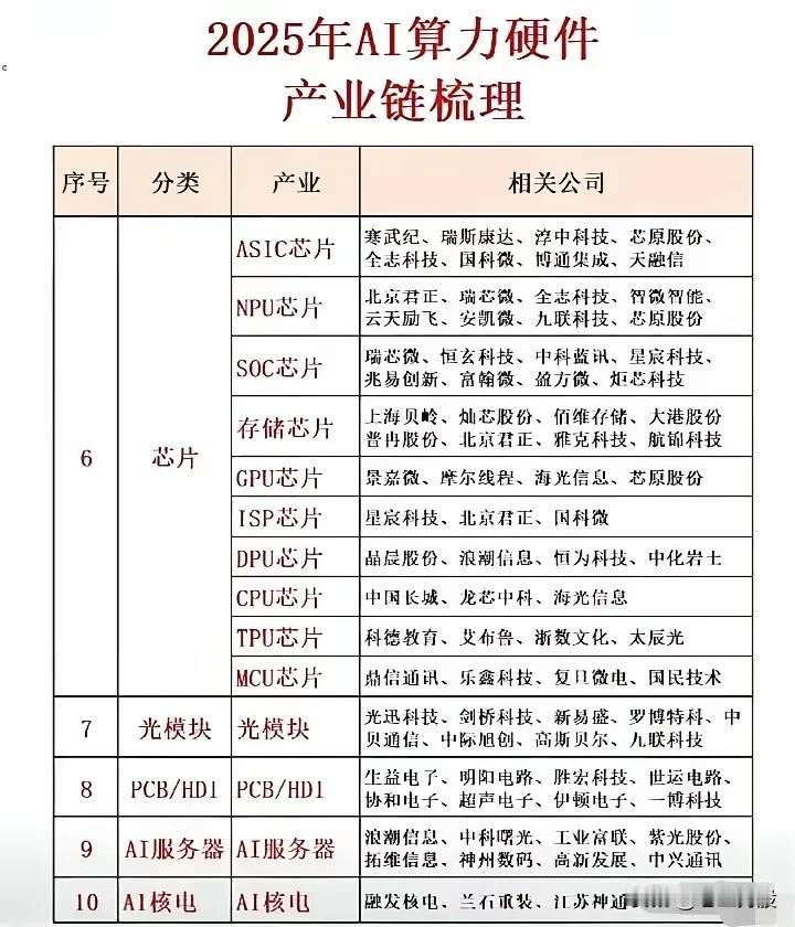 2025年AI算力硬件产业链梳理核心要点以下两张表格系统梳理了AI算力硬件产