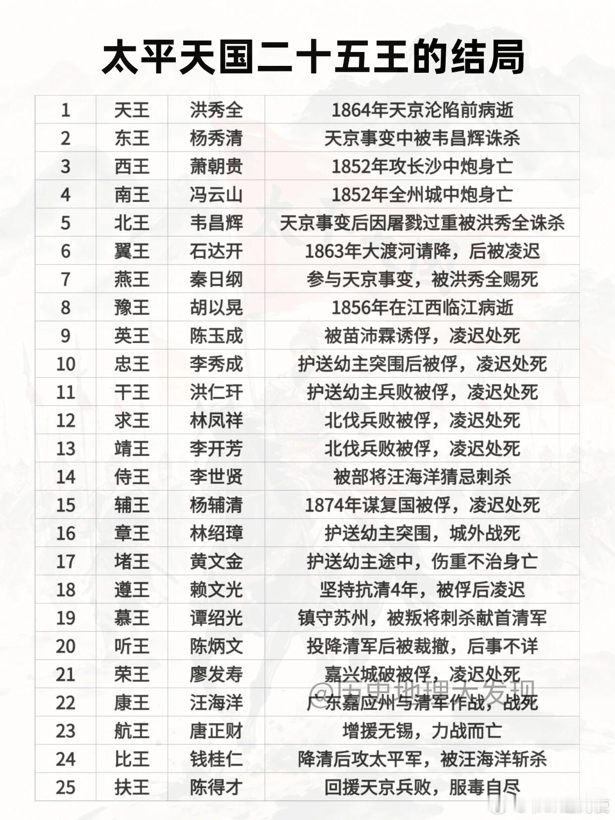 【太平天国25王的结局有多惨？】—————————转自：历史地理大发现