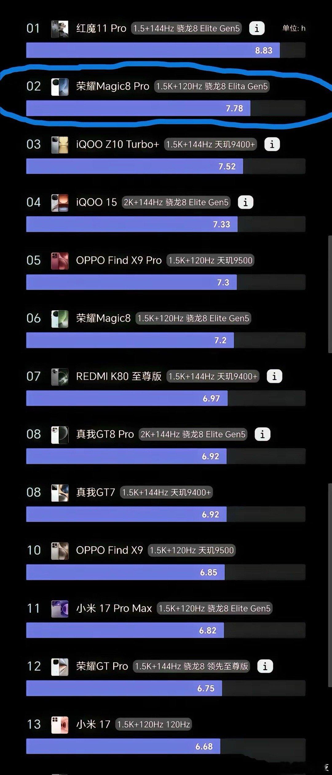 荣耀Magic8Pro凭借8000mAh电池硬是在小白测评的续航榜单排到了第二