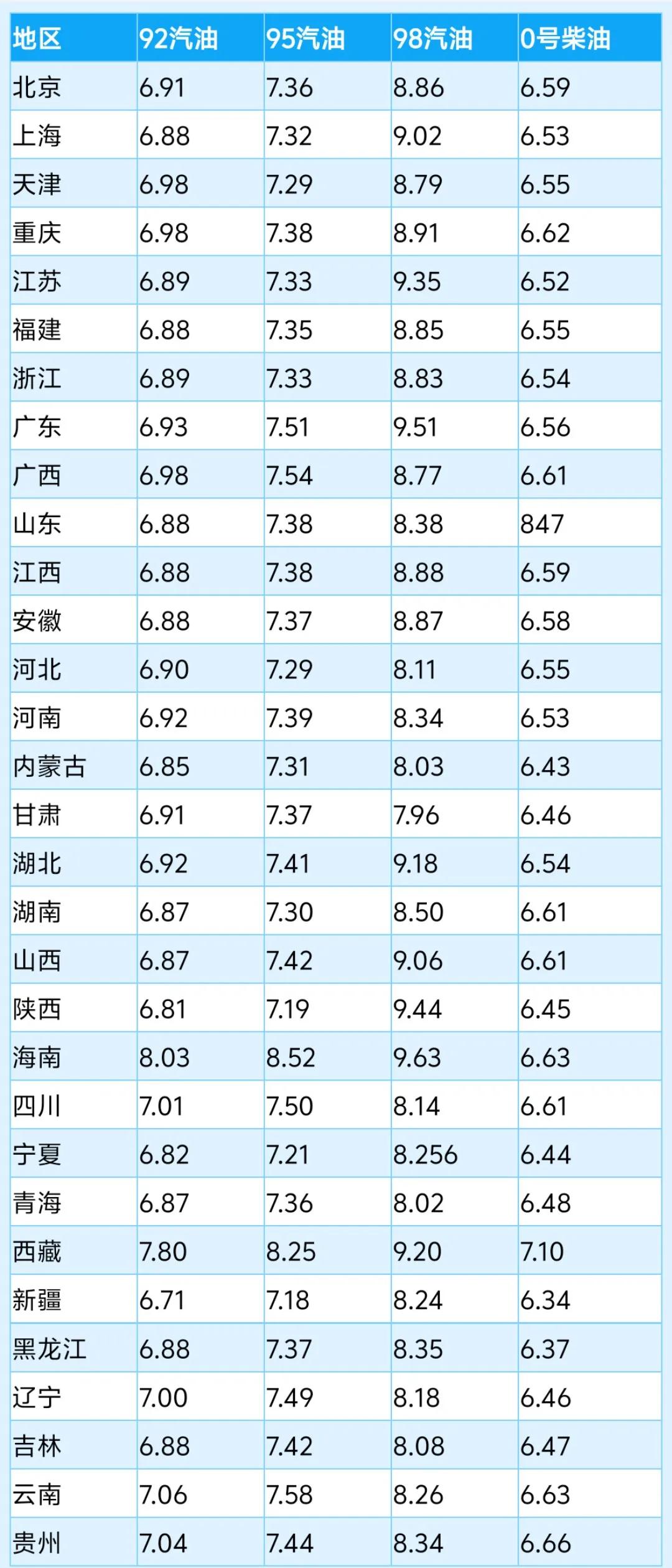新一轮油价将在2025年6月3日24:00调整！在本轮油价统计窗口期间，根据