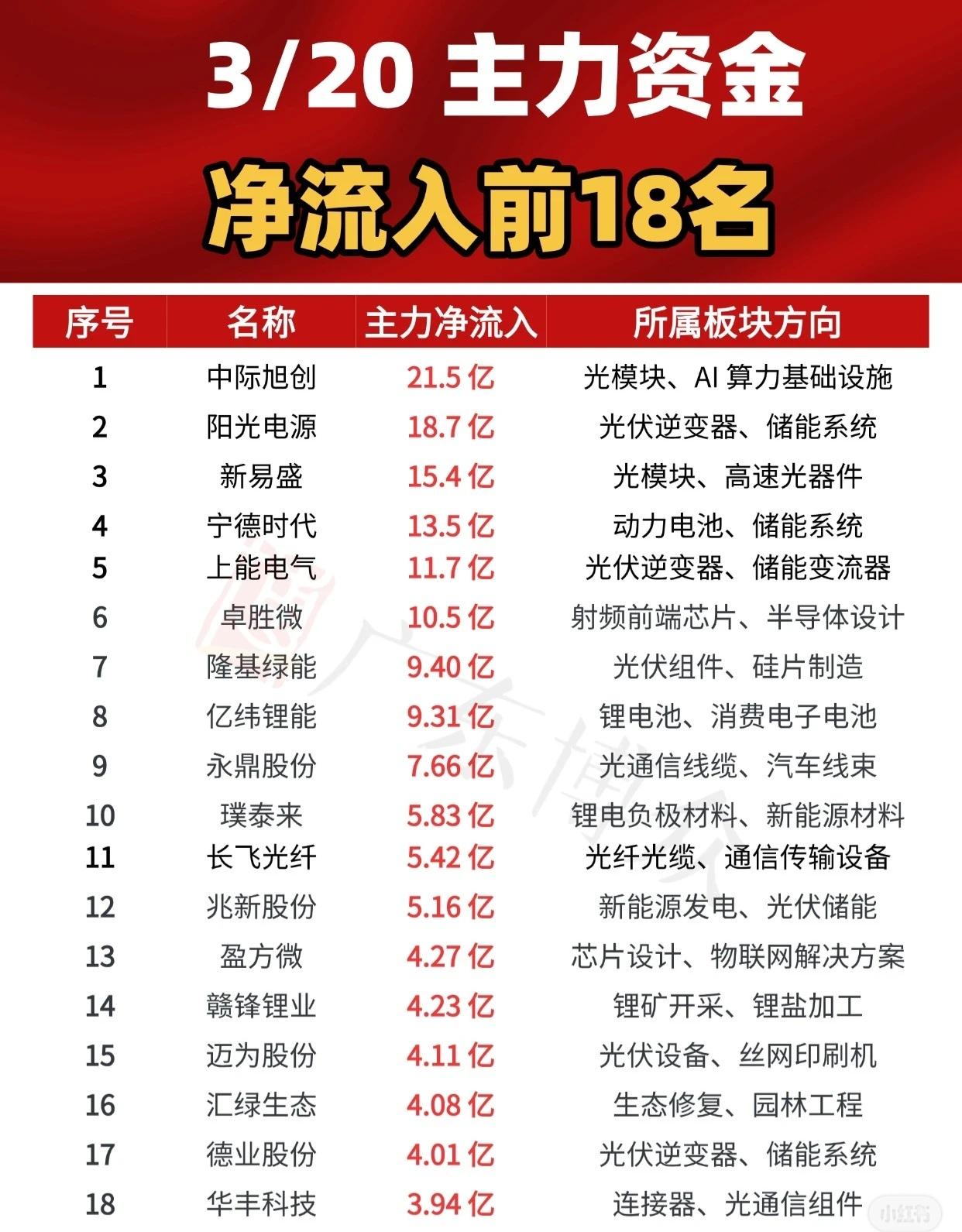 3月20日主力资金净流入前18名的名单已列出。其中，中际旭创以21.5亿元高居榜