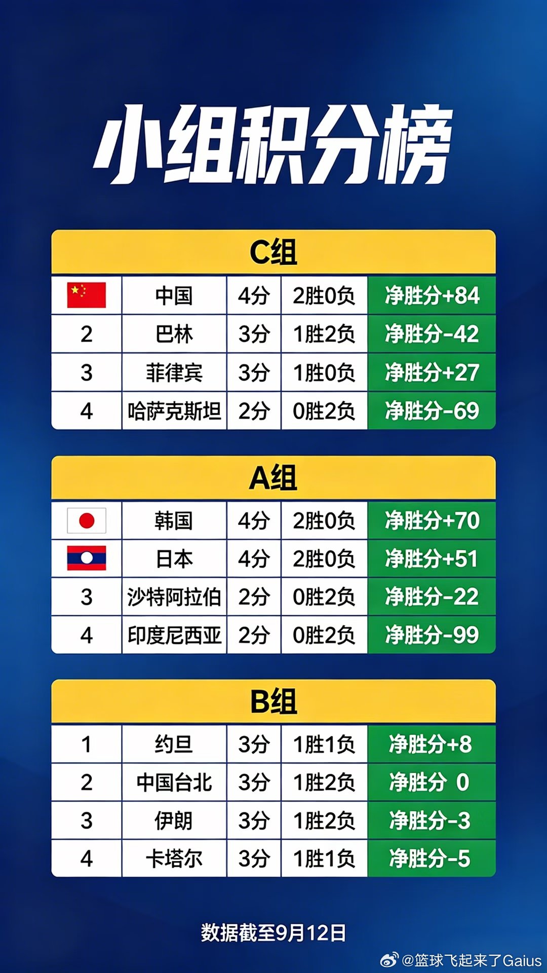 亚运会男篮小组赛即将打响，9月13日18:00日本迎战韩国，上演小组头名之争；9