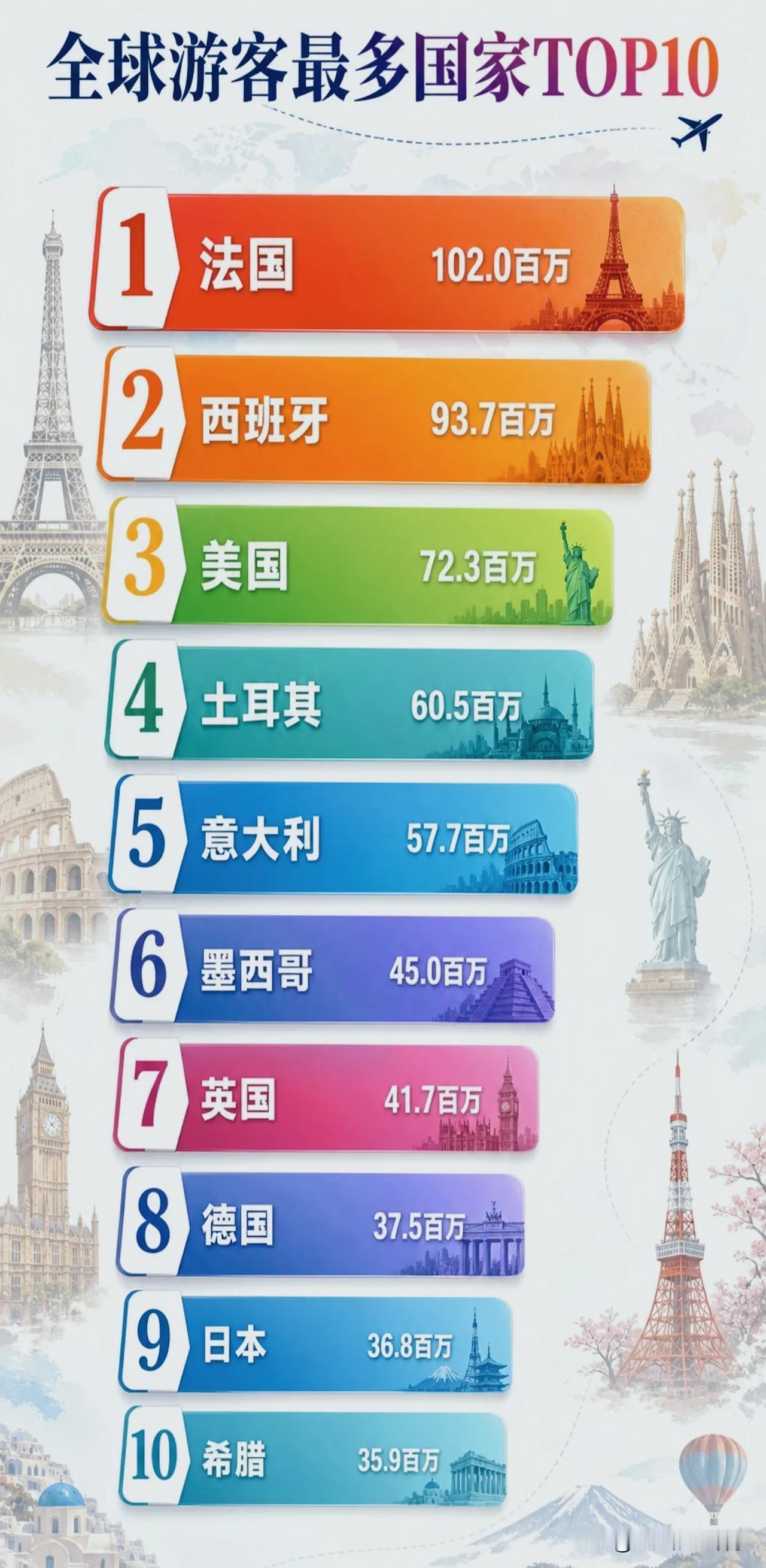 全球入境游客TOP10榜单，欧洲包揽大半，旅游吸引力靠什么？！法国以102