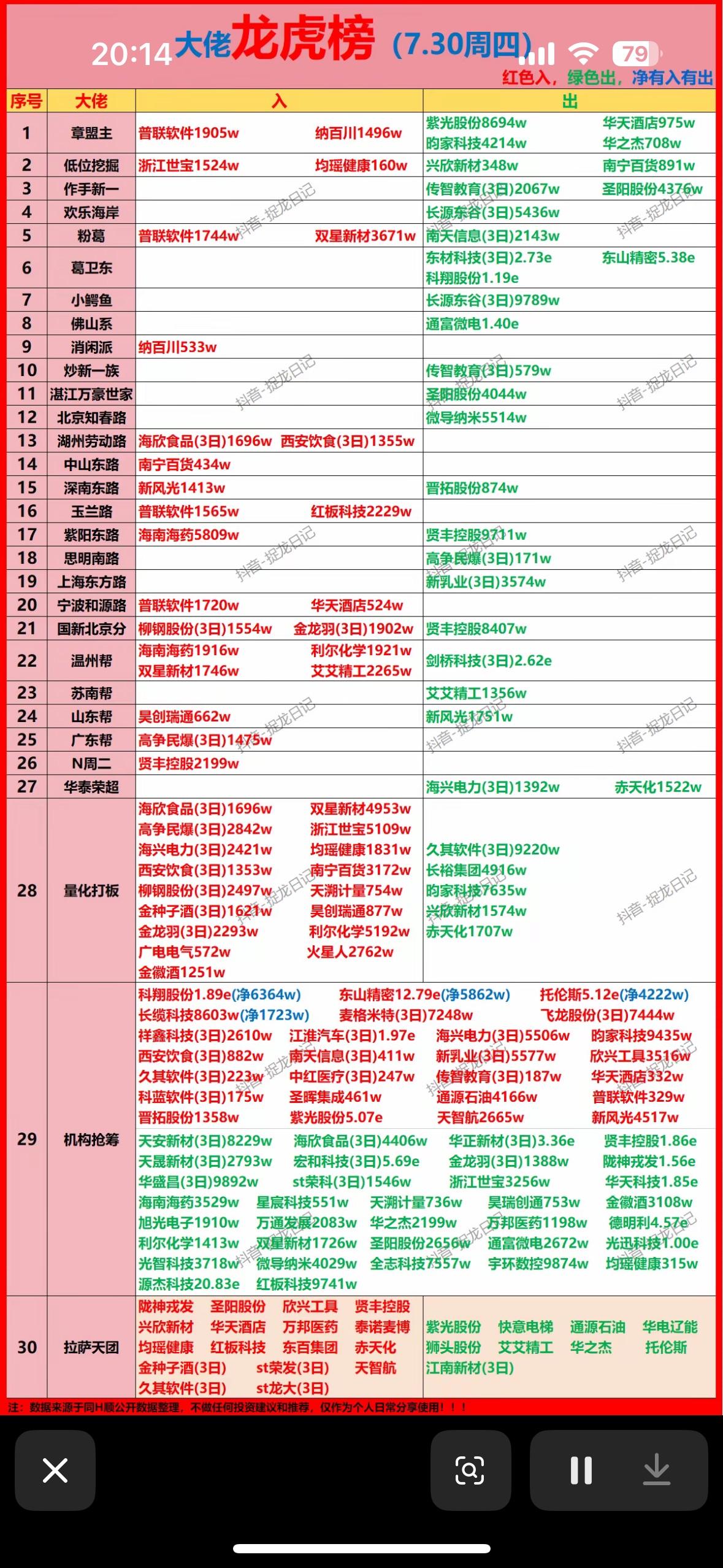 揭秘30只强势股，助你股市一臂之力！📈💰7月30日的龙虎榜可藏着不少股市