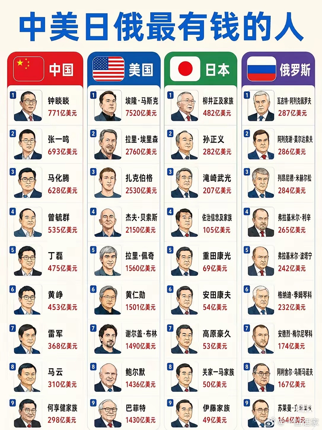 果然还是美国第一名断层领先