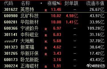 存量博弈，稀土永磁板块目前弹性高的，主要是小流值的。​​​