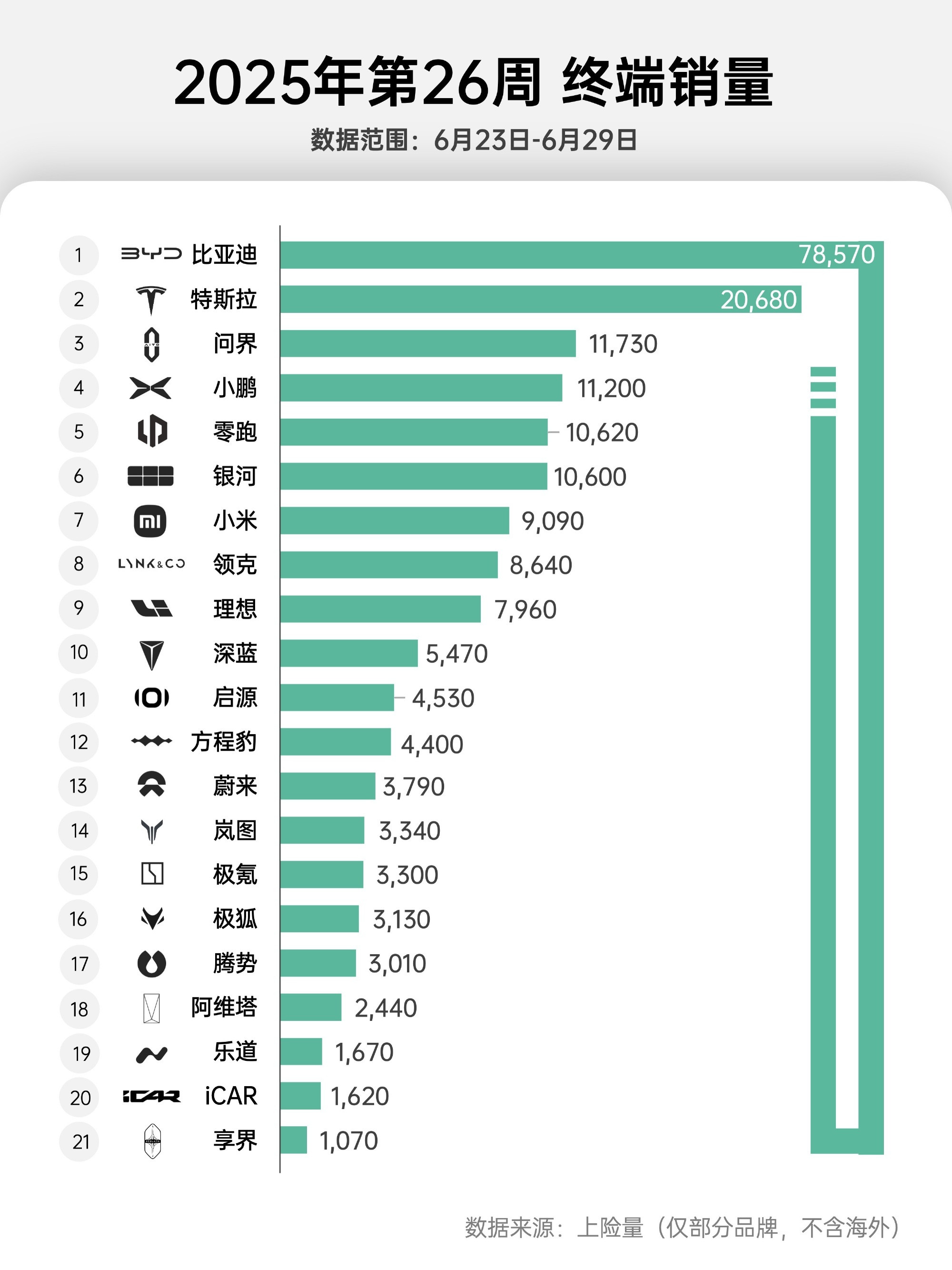 上周新能源销量榜来了！上半年最后一周有点猛-鸿蒙智行13751，其中问